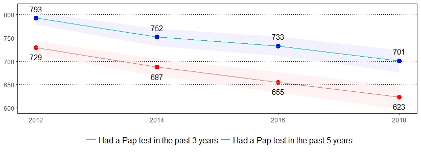 Pap Test Prevalence per 1,000 Pennsylvania Population, <br>Pennsylvania Women, 2012-2018